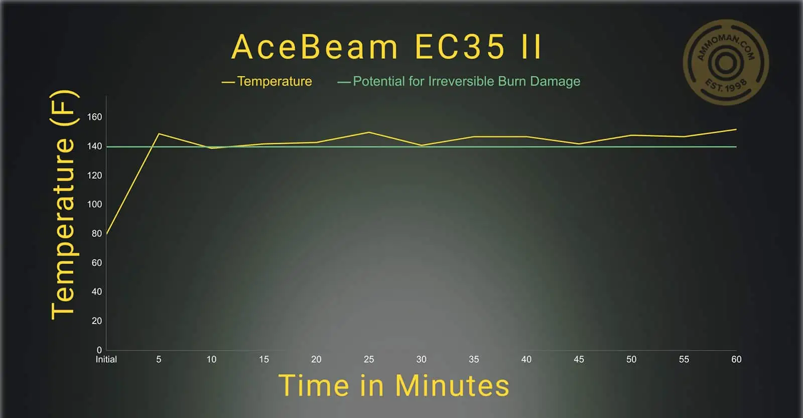 Acebeam EC35 II temperature profile