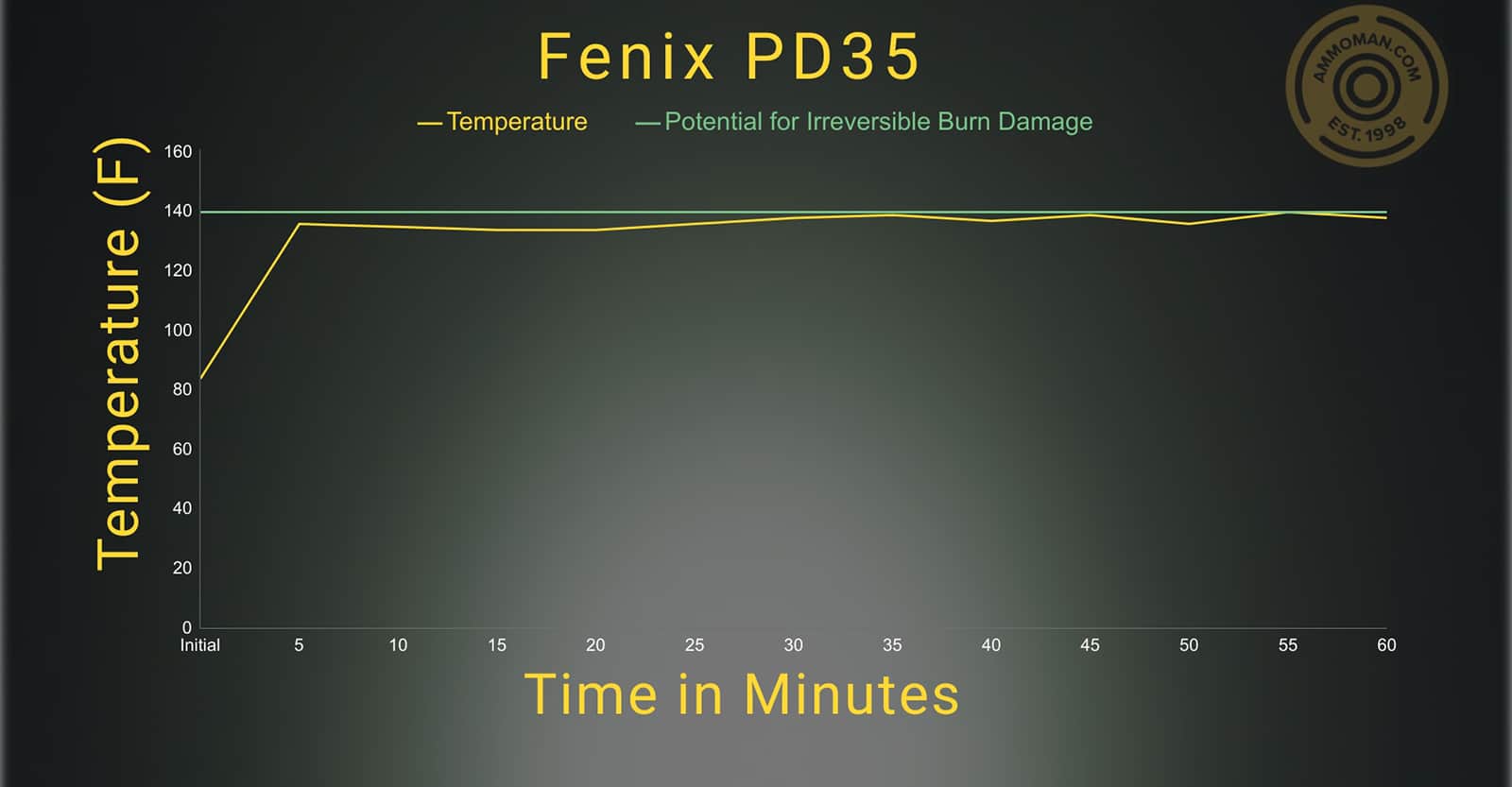 Fenix PD35 Tac temperature profile