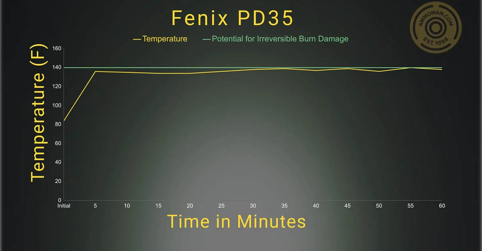Fenix PD35 Tac temperature profile