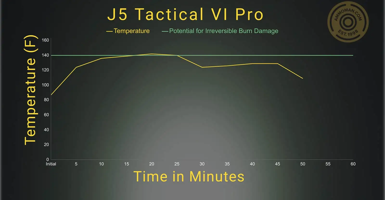 J5 Tactical V1 Pro temperature profile