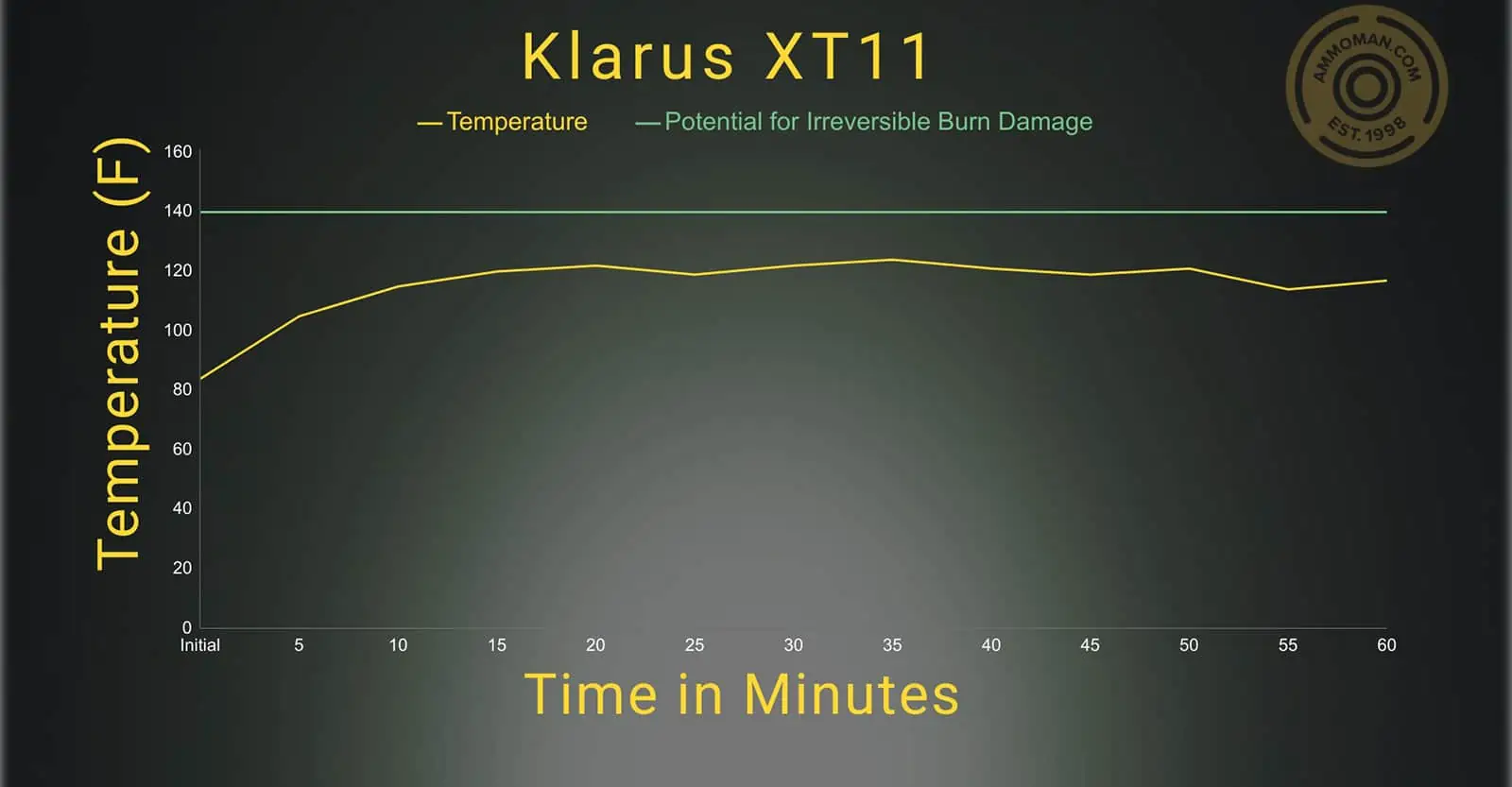Klarus XT11 temperature profile