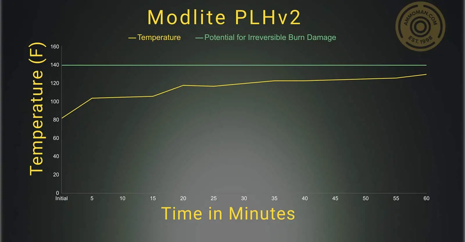 Modlite PLHv2 temperature profile