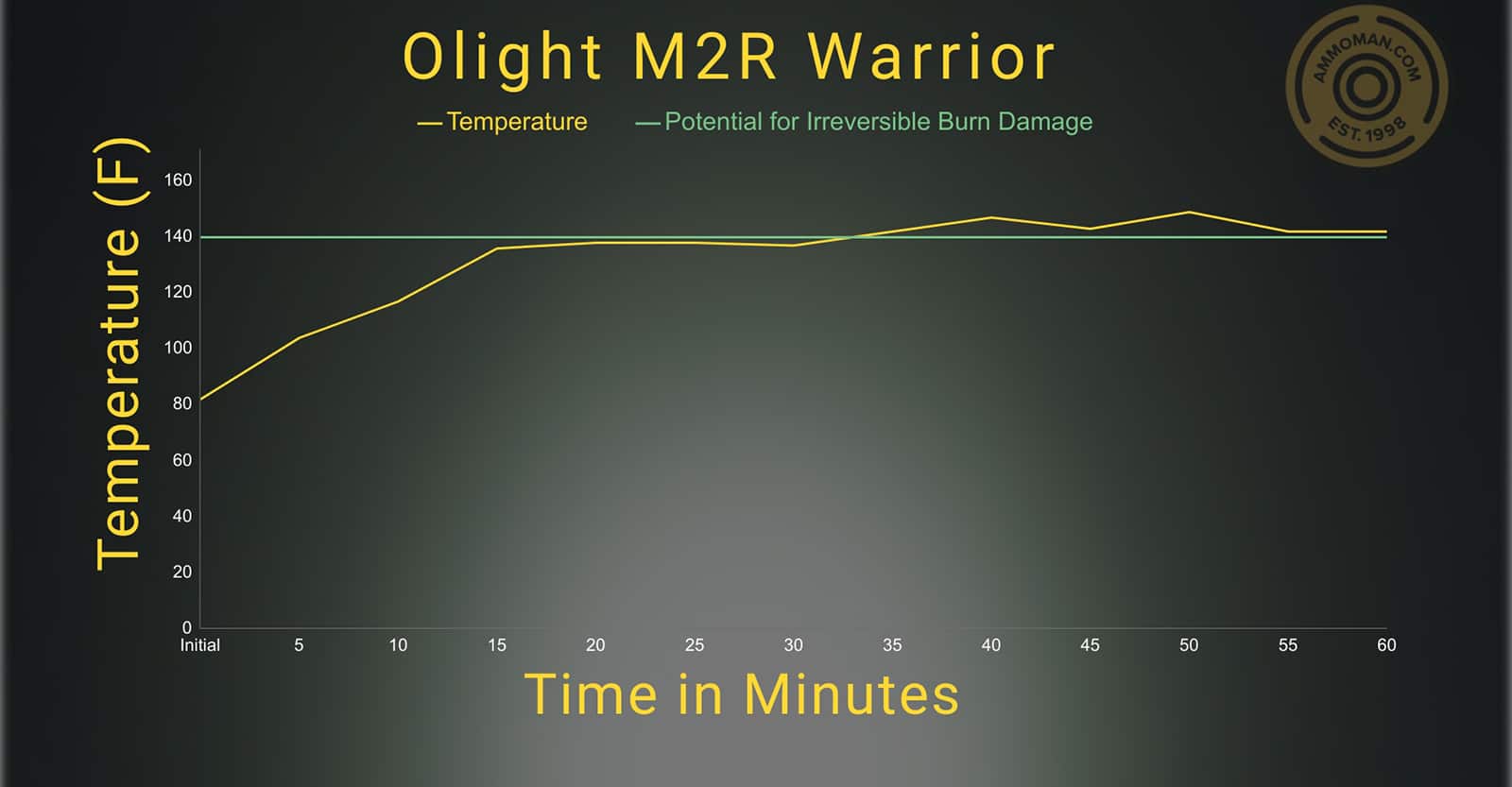 OLight M2R Warrior temperature profile