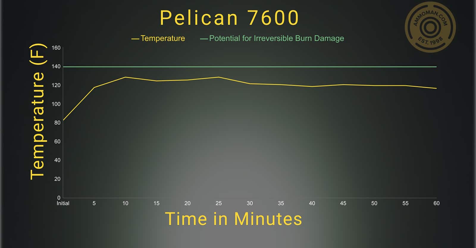 Pelican 7600 temperature profile