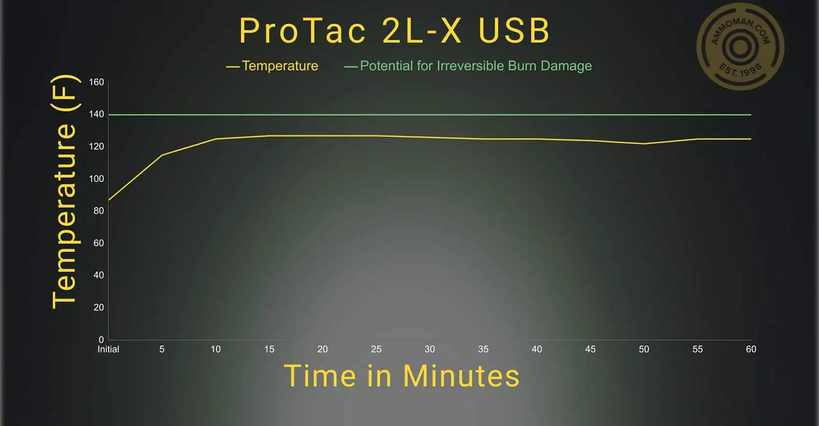 Protac 2L X temperature profile