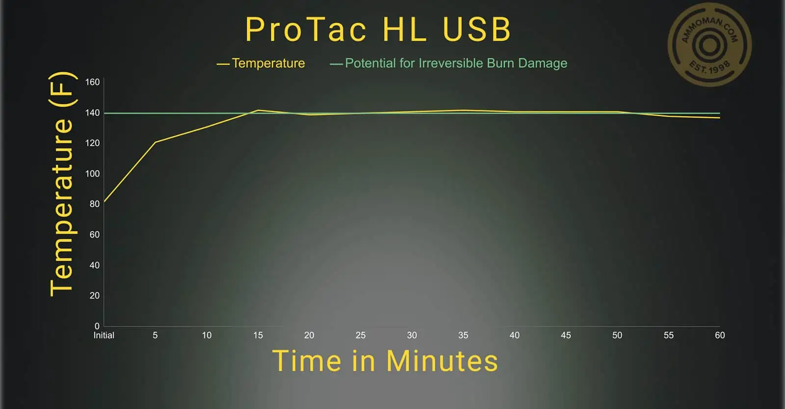 Streamlight ProTac HL USB Temperature profile