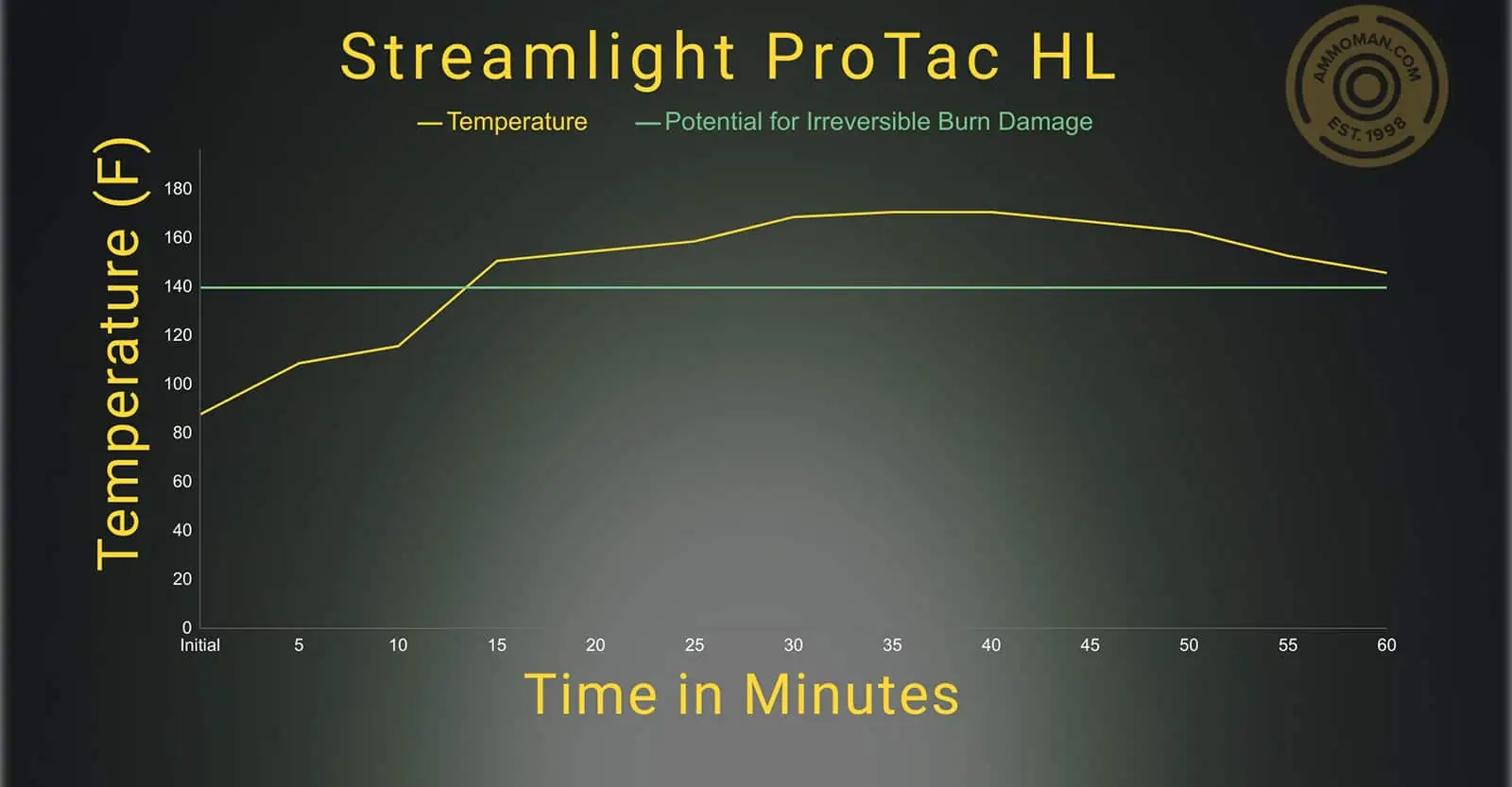 Streamlight ProTac HL temperature profile