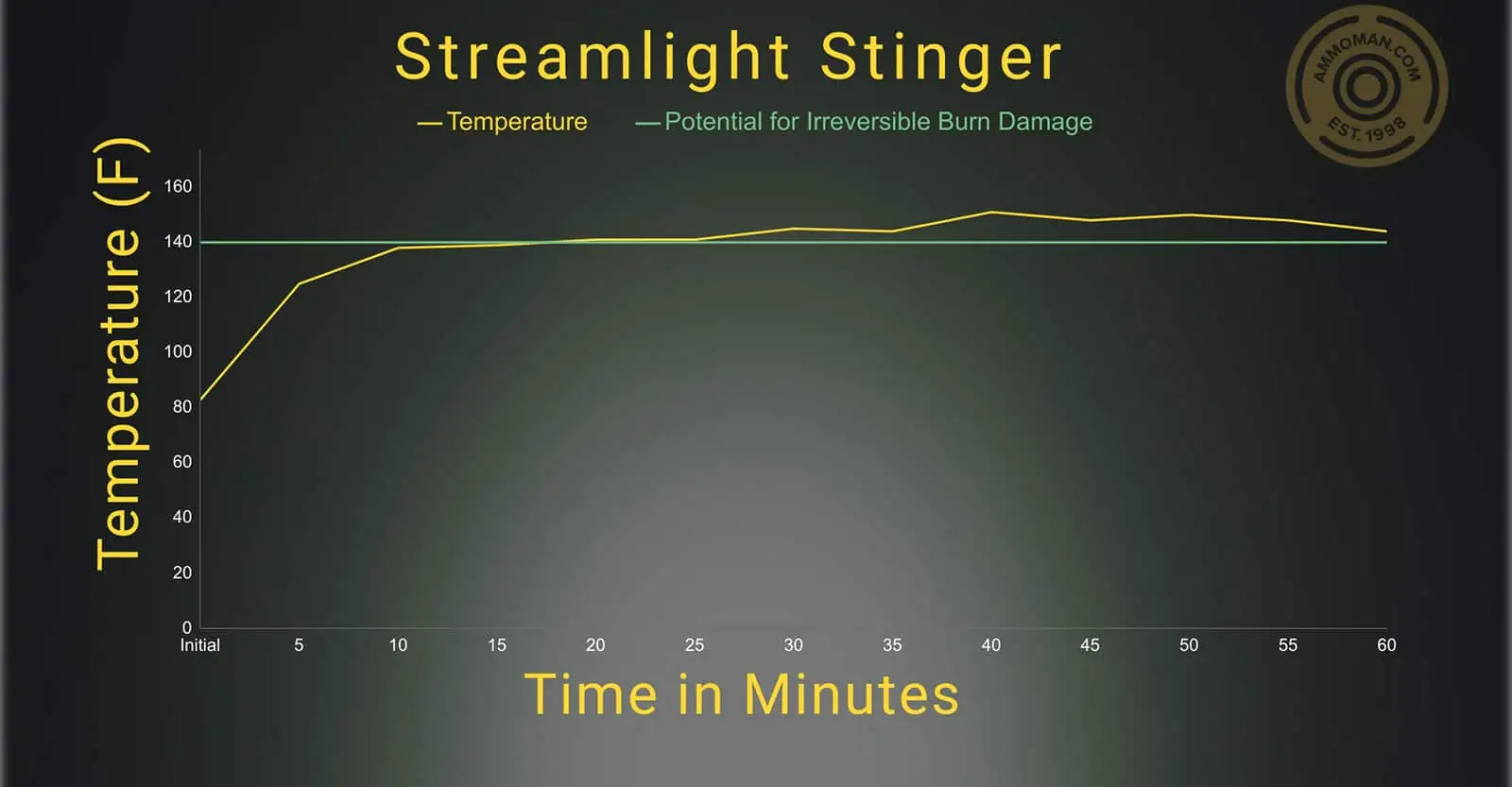 Streamlight Stinger temperature profile