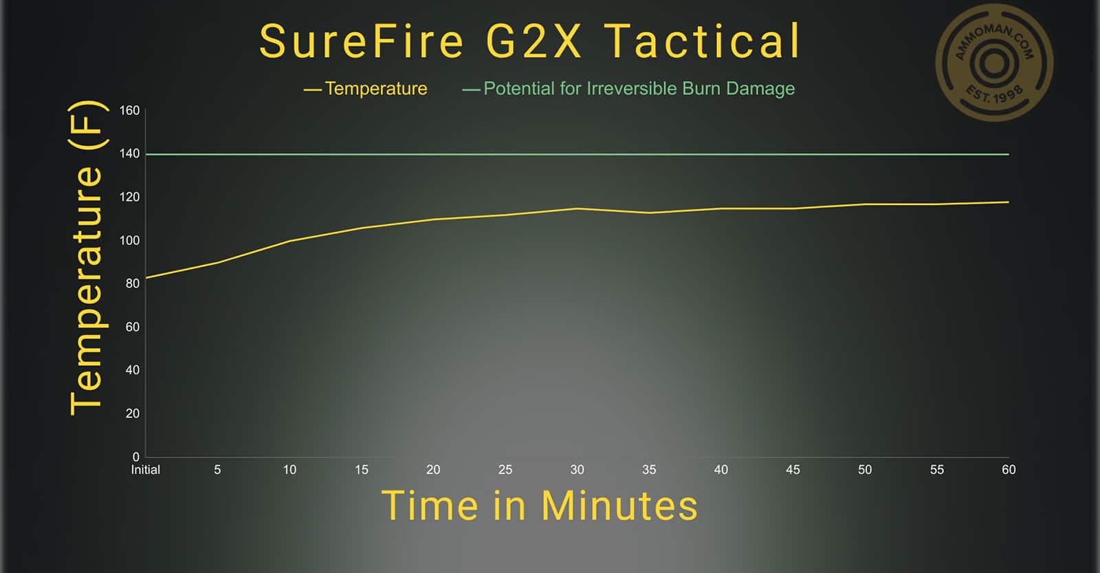 Surefire G2X Tactical temperature profile
