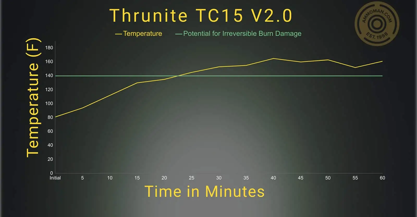 Thrunite TC15 v2.0 temperature profile