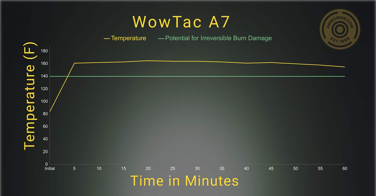 WowTac A7 temperature profile