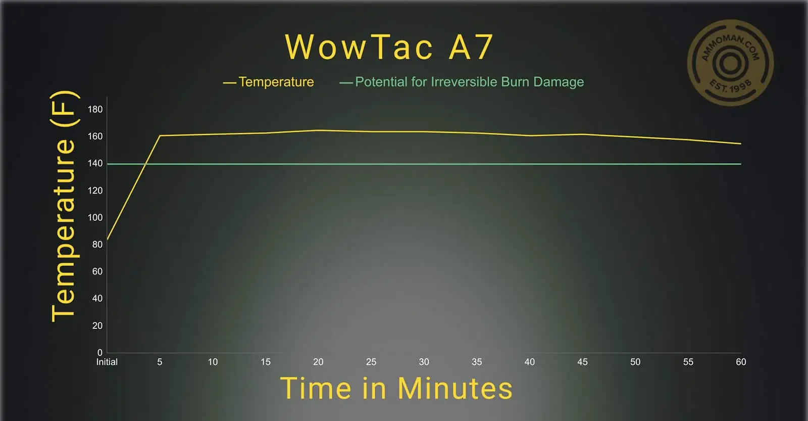 WowTac A7 temperature profile