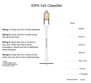 Modern IDPA 5x5 Classifier set-up with just one target downrange