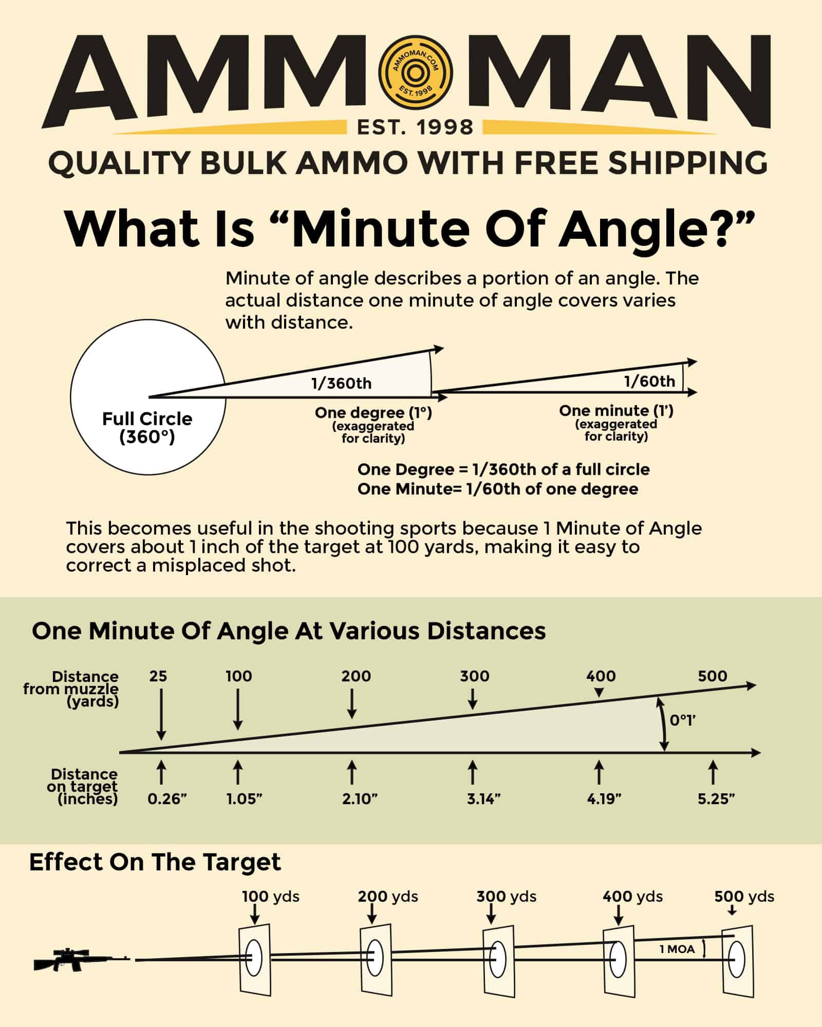 Moa Conversion Chart