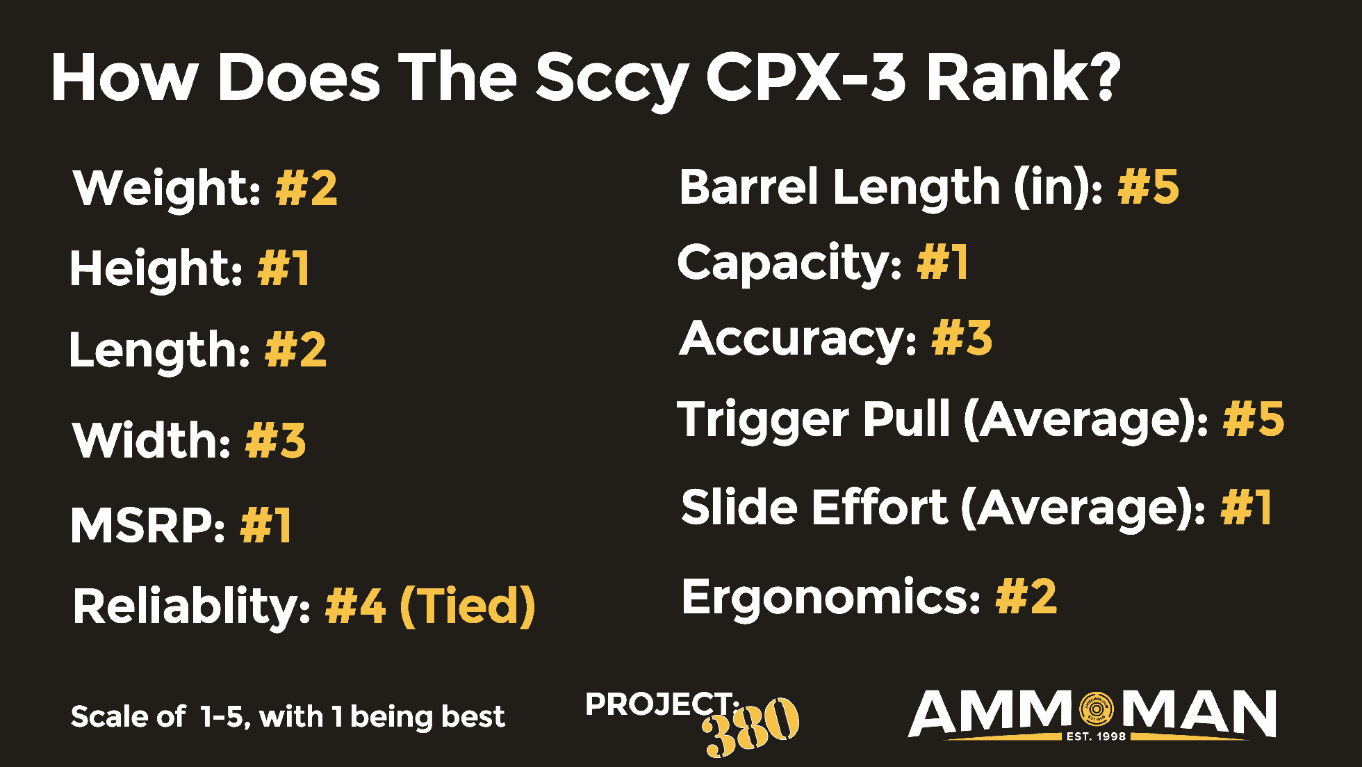 Sccy CPX-3 Results Compared to Alternatives in the 380 pistol market